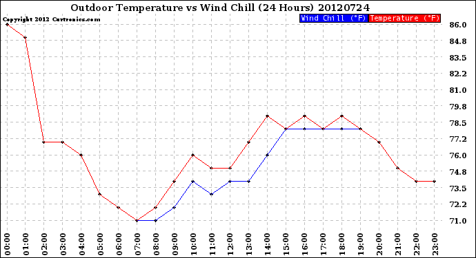 Milwaukee Weather Outdoor Temperature<br>vs Wind Chill<br>(24 Hours)