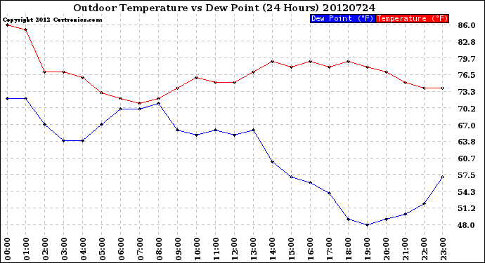 Milwaukee Weather Outdoor Temperature<br>vs Dew Point<br>(24 Hours)