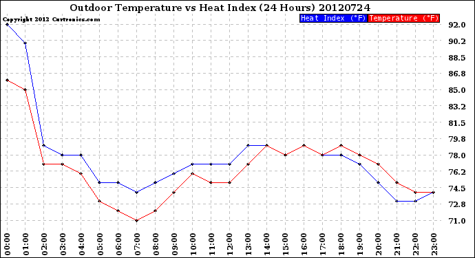 Milwaukee Weather Outdoor Temperature<br>vs Heat Index<br>(24 Hours)