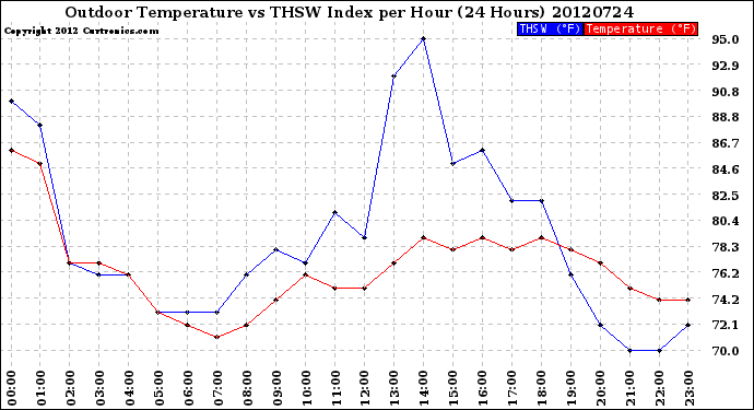 Milwaukee Weather Outdoor Temperature<br>vs THSW Index<br>per Hour<br>(24 Hours)