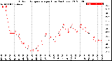 Milwaukee Weather Outdoor Temperature<br>per Hour<br>(24 Hours)