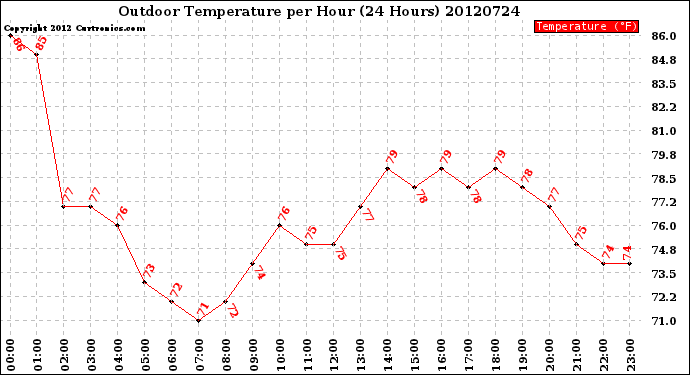 Milwaukee Weather Outdoor Temperature<br>per Hour<br>(24 Hours)