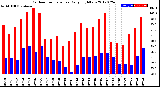 Milwaukee Weather Outdoor Temperature<br>Daily High/Low