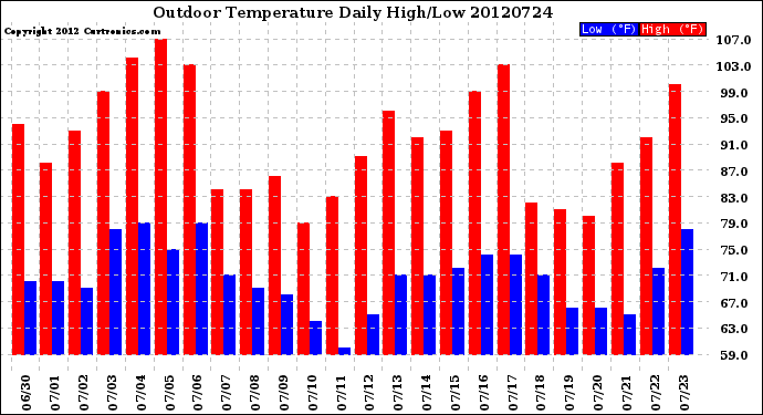 Milwaukee Weather Outdoor Temperature<br>Daily High/Low