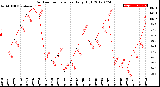 Milwaukee Weather Outdoor Temperature<br>Daily High