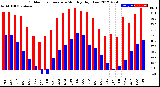 Milwaukee Weather Outdoor Temperature<br>Monthly High/Low