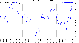 Milwaukee Weather Outdoor Temperature<br>Daily Low