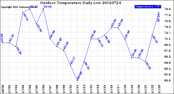 Milwaukee Weather Outdoor Temperature<br>Daily Low