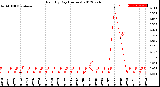 Milwaukee Weather Rain<br>By Day<br>(Inches)