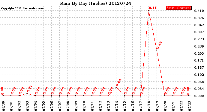 Milwaukee Weather Rain<br>By Day<br>(Inches)