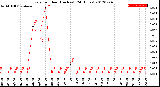 Milwaukee Weather Rain<br>per Hour<br>(Inches)<br>(24 Hours)