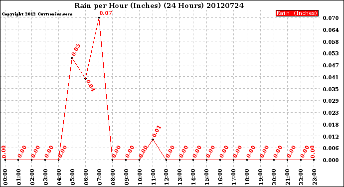 Milwaukee Weather Rain<br>per Hour<br>(Inches)<br>(24 Hours)