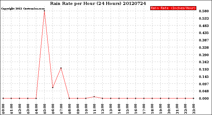 Milwaukee Weather Rain Rate<br>per Hour<br>(24 Hours)