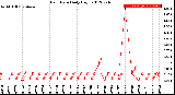 Milwaukee Weather Rain Rate<br>Daily High