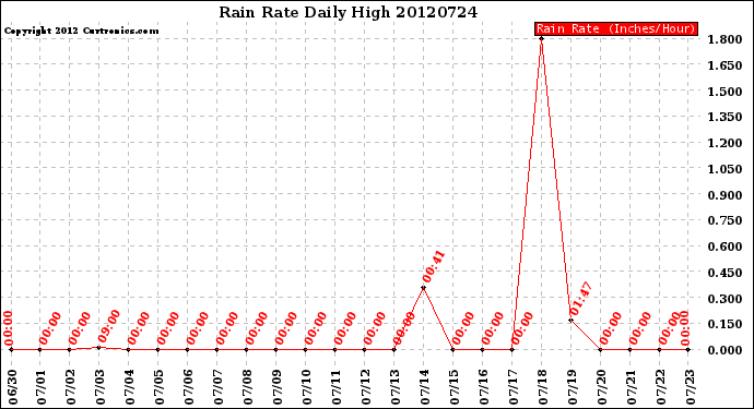 Milwaukee Weather Rain Rate<br>Daily High