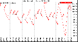 Milwaukee Weather Solar Radiation<br>Daily