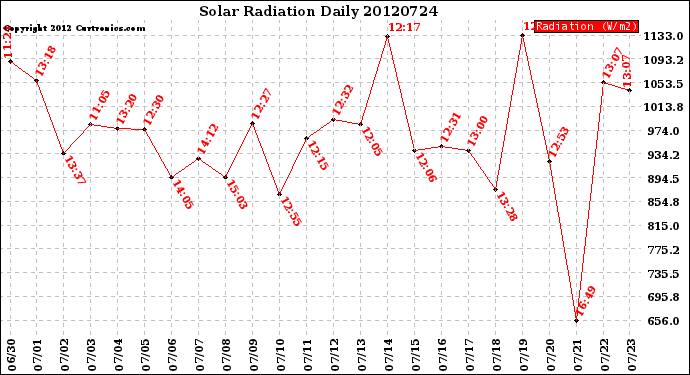 Milwaukee Weather Solar Radiation<br>Daily