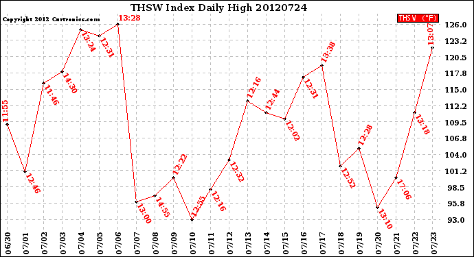 Milwaukee Weather THSW Index<br>Daily High