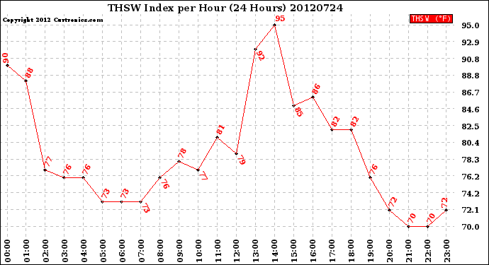 Milwaukee Weather THSW Index<br>per Hour<br>(24 Hours)