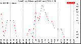 Milwaukee Weather Wind Speed<br>Average<br>(24 Hours)