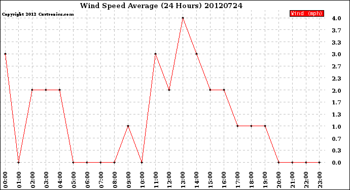 Milwaukee Weather Wind Speed<br>Average<br>(24 Hours)