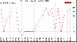 Milwaukee Weather Wind Direction<br>(By Day)