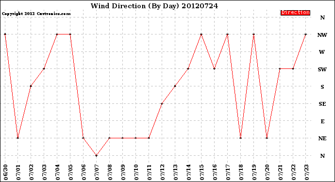 Milwaukee Weather Wind Direction<br>(By Day)