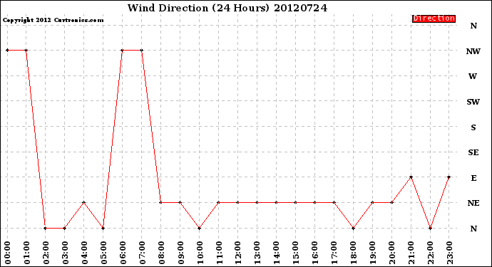 Milwaukee Weather Wind Direction<br>(24 Hours)