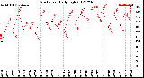 Milwaukee Weather Wind Speed<br>Daily High