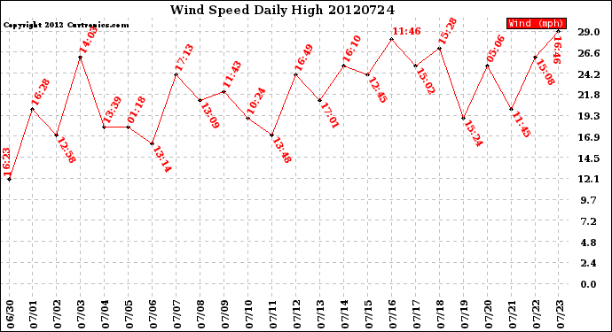 Milwaukee Weather Wind Speed<br>Daily High