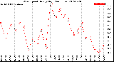 Milwaukee Weather Wind Speed<br>Hourly High<br>(24 Hours)