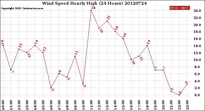 Milwaukee Weather Wind Speed<br>Hourly High<br>(24 Hours)