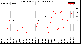 Milwaukee Weather Wind Direction<br>Daily High