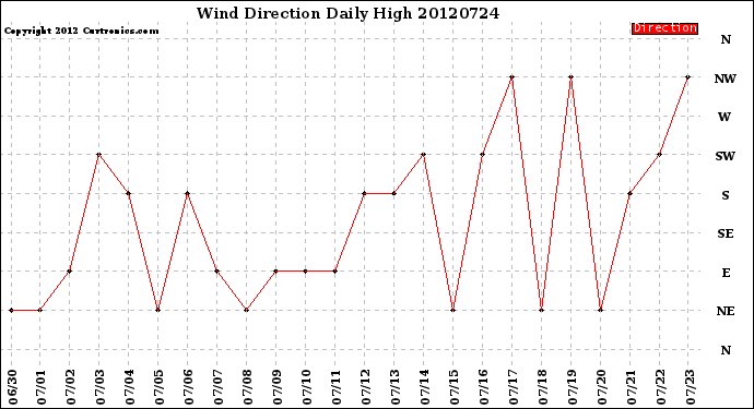 Milwaukee Weather Wind Direction<br>Daily High