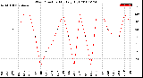 Milwaukee Weather Wind Direction<br>Monthly High