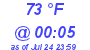 Milwaukee Weather Dewpoint High High Today