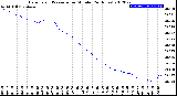 Milwaukee Weather Barometric Pressure<br>per Minute<br>(24 Hours)