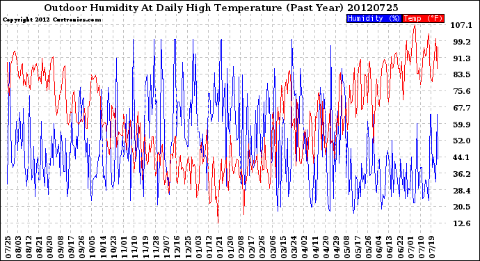 Milwaukee Weather Outdoor Humidity<br>At Daily High<br>Temperature<br>(Past Year)