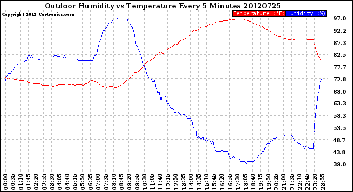 Milwaukee Weather Outdoor Humidity<br>vs Temperature<br>Every 5 Minutes