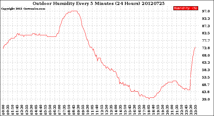 Milwaukee Weather Outdoor Humidity<br>Every 5 Minutes<br>(24 Hours)