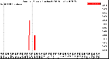 Milwaukee Weather Rain<br>per Minute<br>(Inches)<br>(24 Hours)