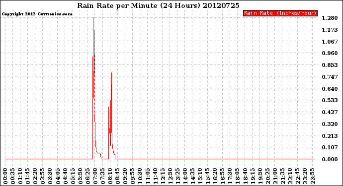 Milwaukee Weather Rain Rate<br>per Minute<br>(24 Hours)