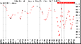 Milwaukee Weather Solar Radiation<br>Avg per Day W/m2/minute