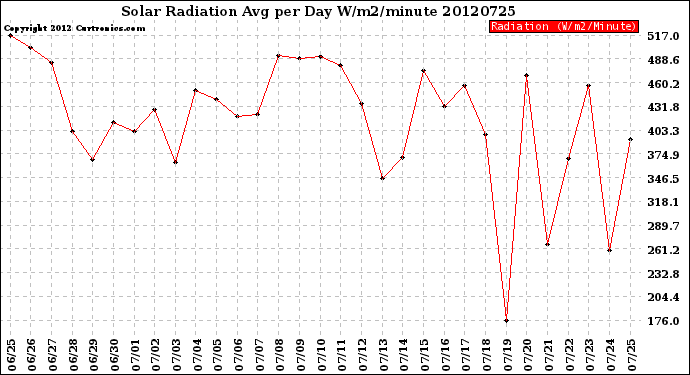 Milwaukee Weather Solar Radiation<br>Avg per Day W/m2/minute