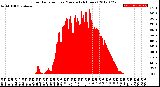 Milwaukee Weather Solar Radiation<br>per Minute<br>(24 Hours)