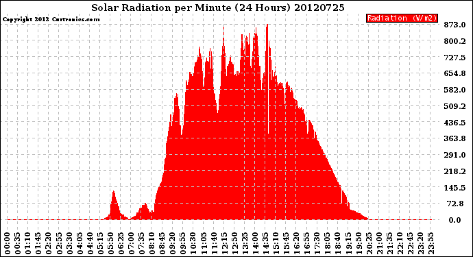 Milwaukee Weather Solar Radiation<br>per Minute<br>(24 Hours)