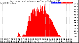 Milwaukee Weather Solar Radiation<br>& Day Average<br>per Minute<br>(Today)