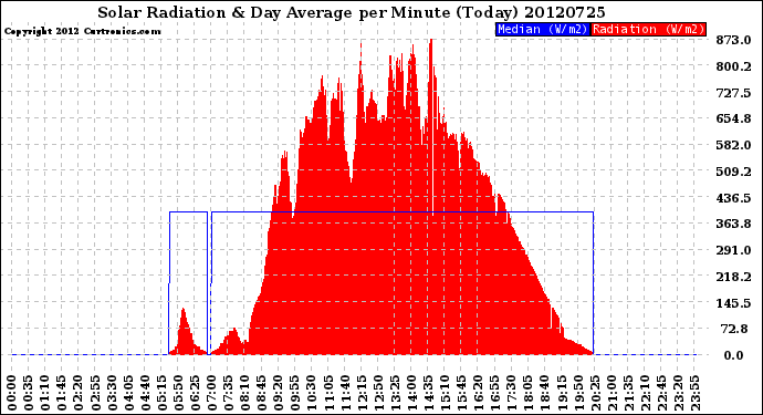 Milwaukee Weather Solar Radiation<br>& Day Average<br>per Minute<br>(Today)