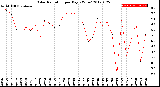 Milwaukee Weather Solar Radiation<br>per Day KW/m2