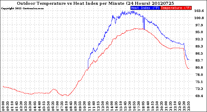 Milwaukee Weather Outdoor Temperature<br>vs Heat Index<br>per Minute<br>(24 Hours)